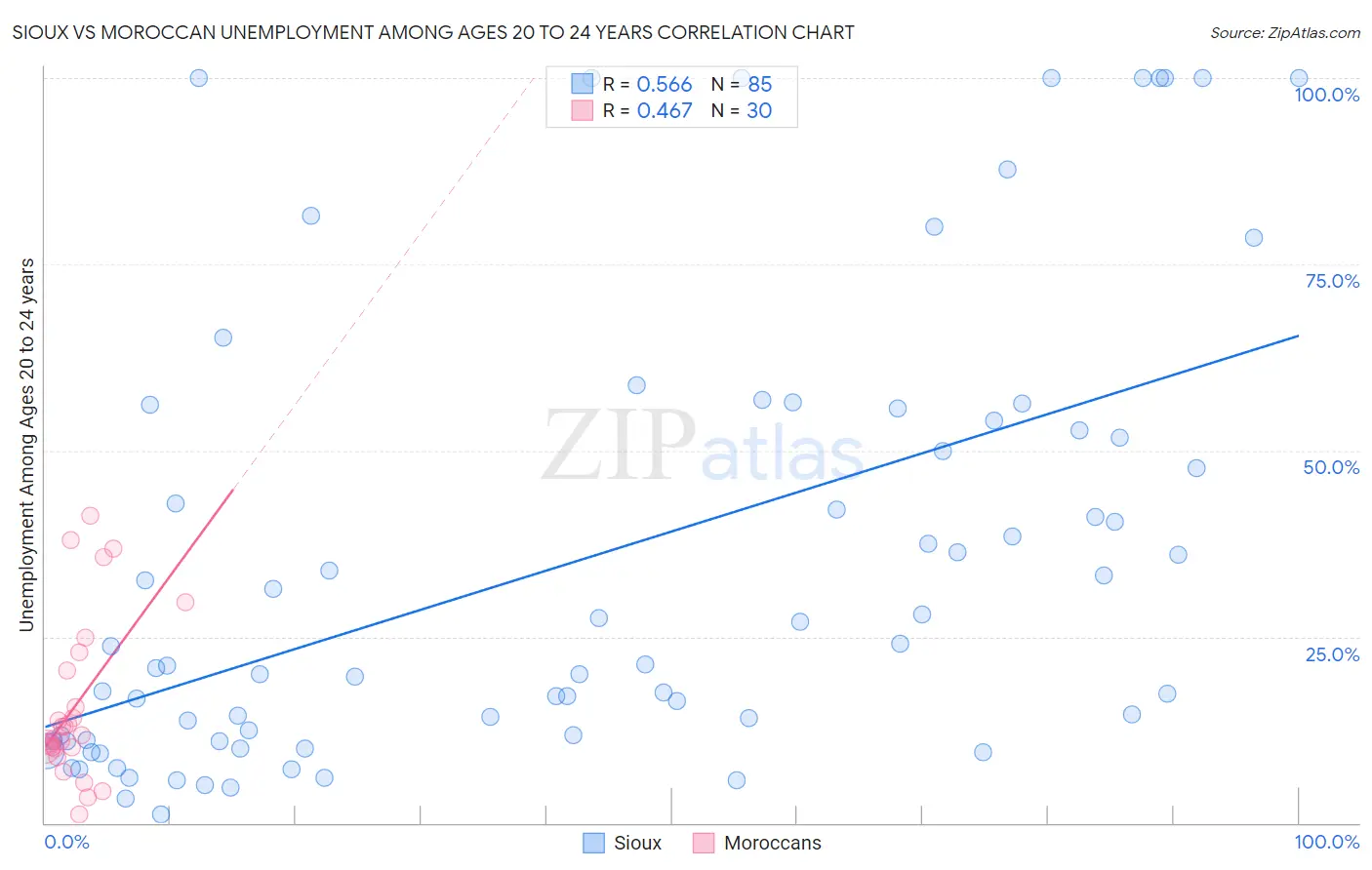 Sioux vs Moroccan Unemployment Among Ages 20 to 24 years