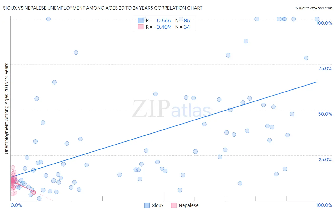 Sioux vs Nepalese Unemployment Among Ages 20 to 24 years