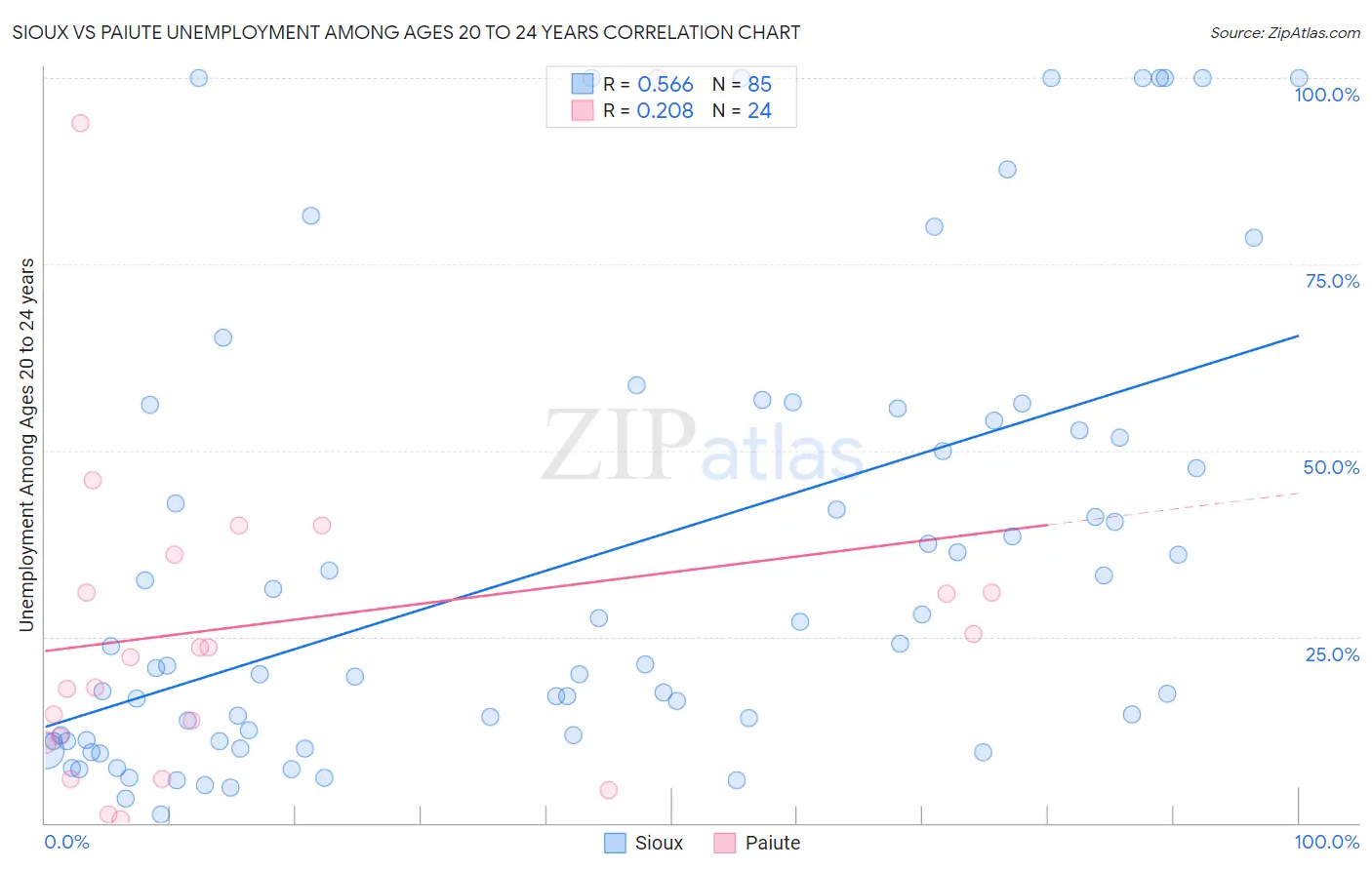 Sioux vs Paiute Unemployment Among Ages 20 to 24 years