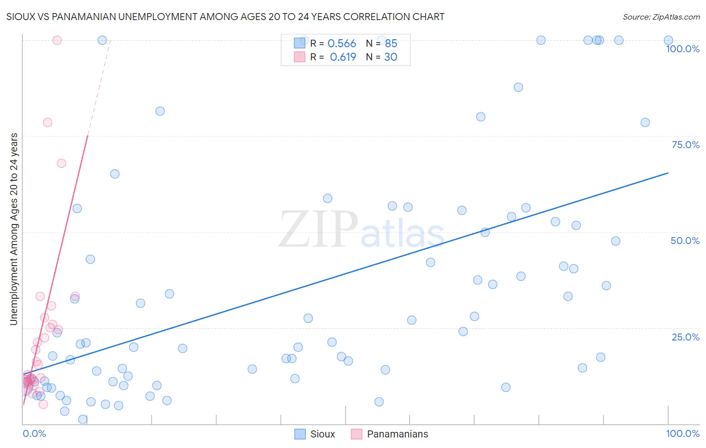 Sioux vs Panamanian Unemployment Among Ages 20 to 24 years