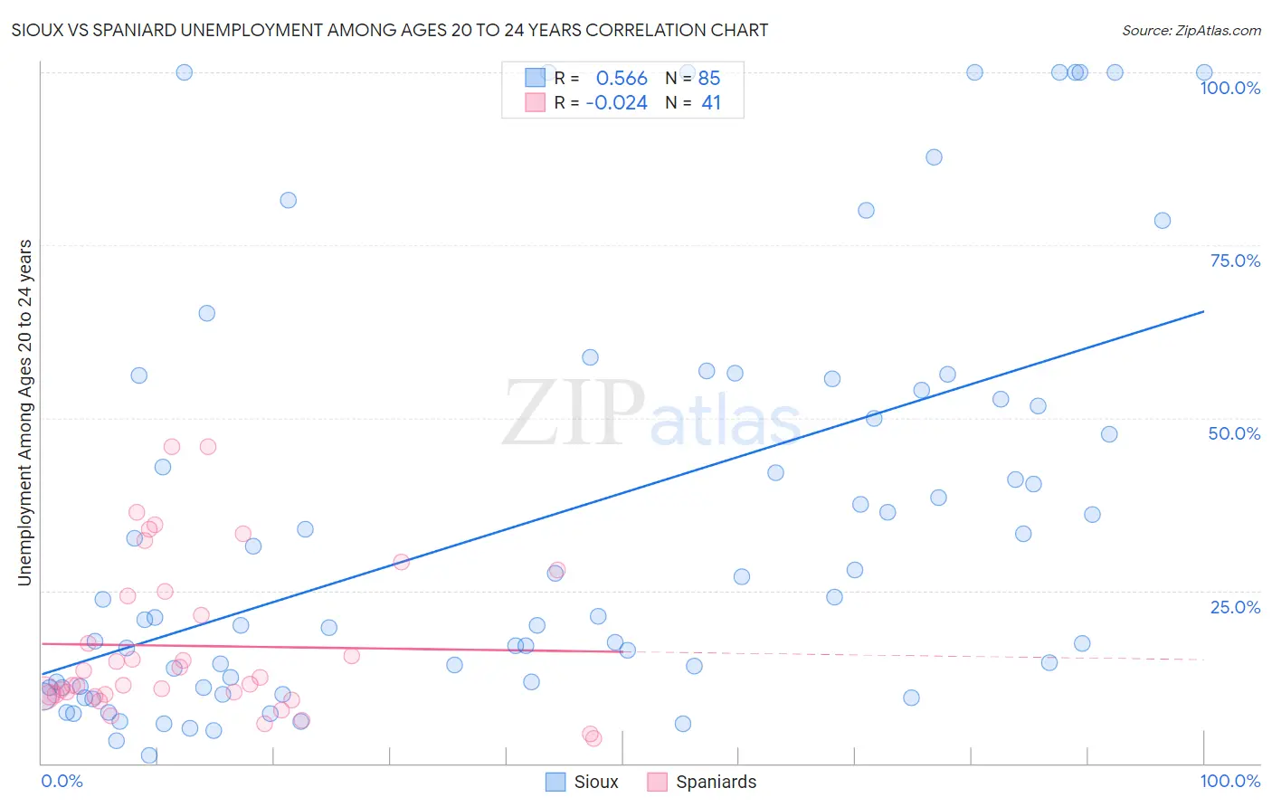 Sioux vs Spaniard Unemployment Among Ages 20 to 24 years