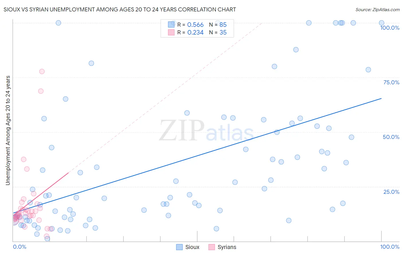 Sioux vs Syrian Unemployment Among Ages 20 to 24 years