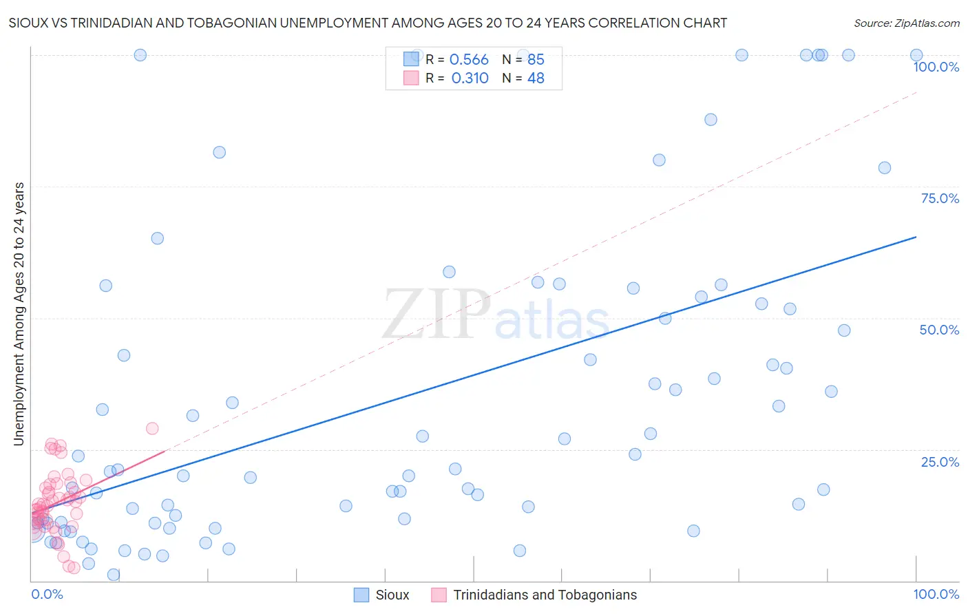Sioux vs Trinidadian and Tobagonian Unemployment Among Ages 20 to 24 years