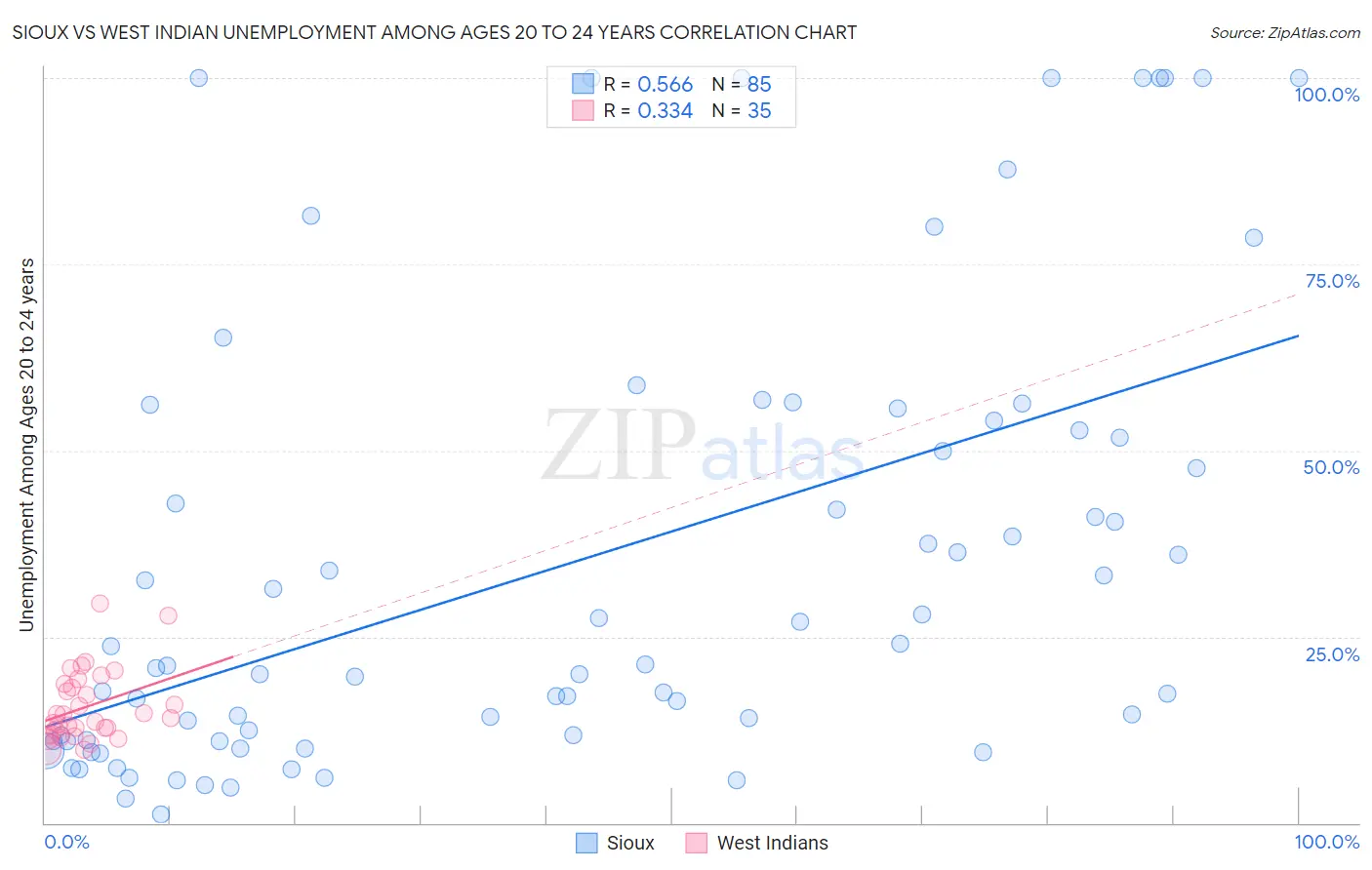 Sioux vs West Indian Unemployment Among Ages 20 to 24 years