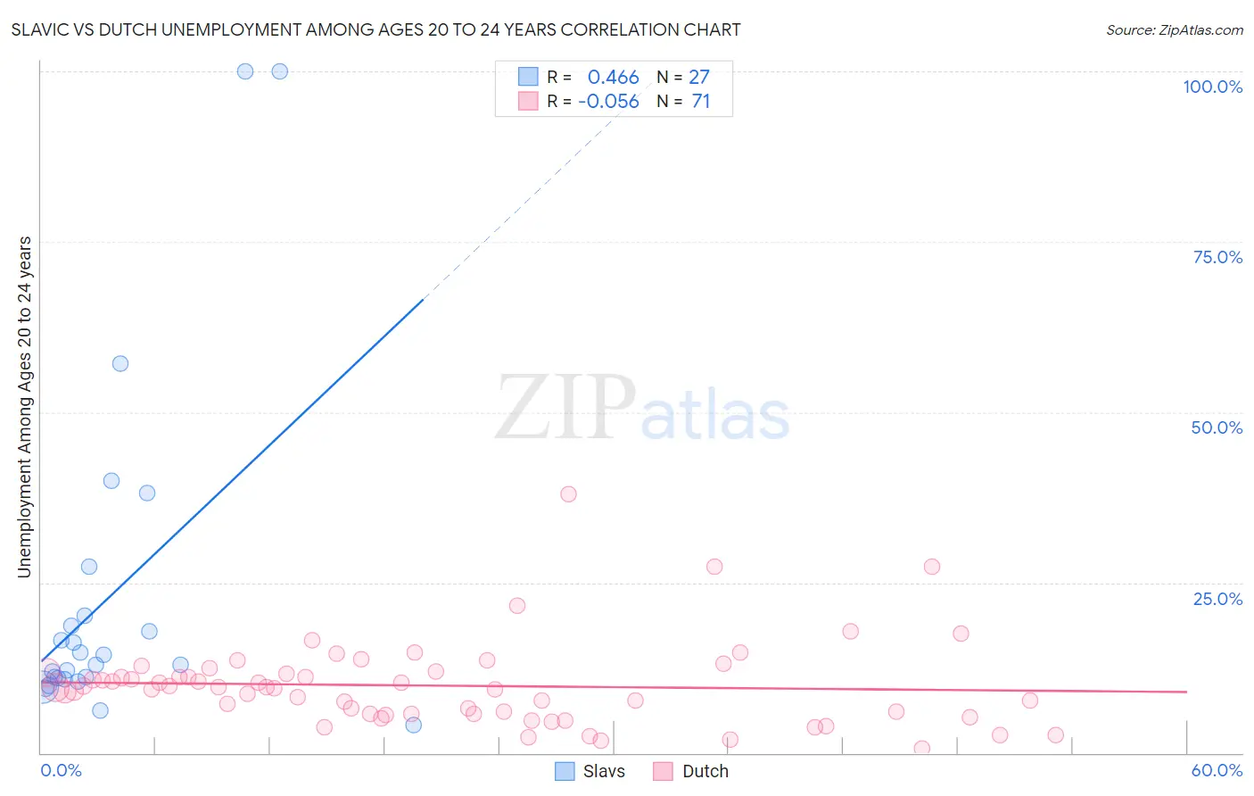 Slavic vs Dutch Unemployment Among Ages 20 to 24 years