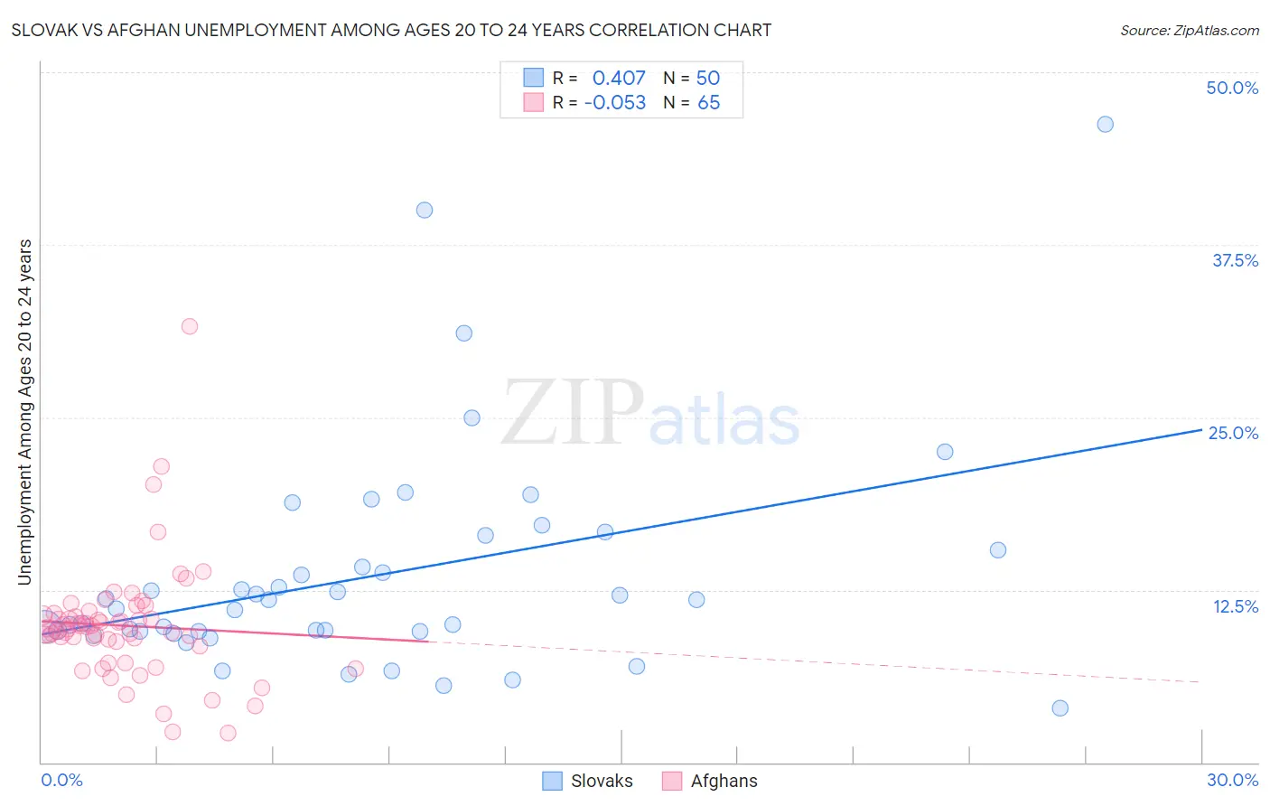 Slovak vs Afghan Unemployment Among Ages 20 to 24 years