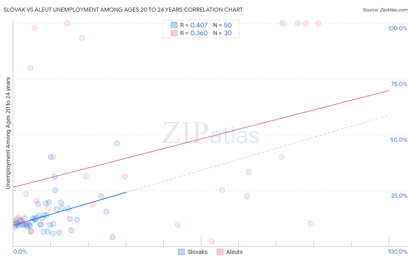 Slovak vs Aleut Unemployment Among Ages 20 to 24 years