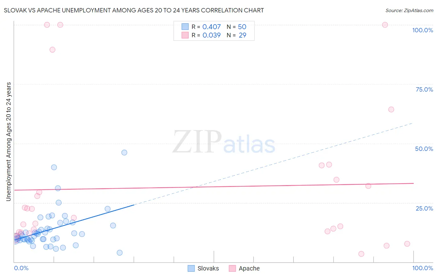 Slovak vs Apache Unemployment Among Ages 20 to 24 years