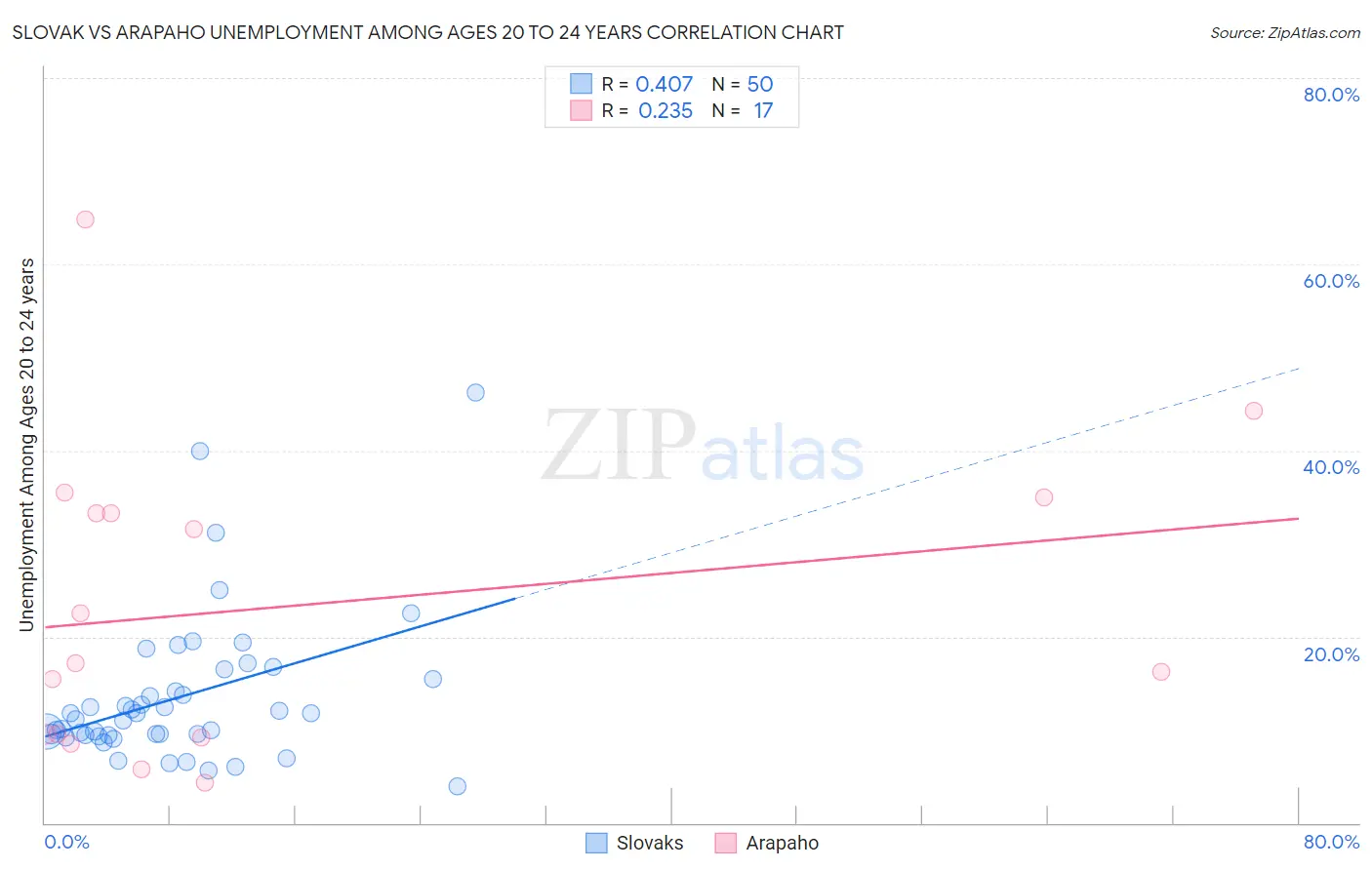 Slovak vs Arapaho Unemployment Among Ages 20 to 24 years