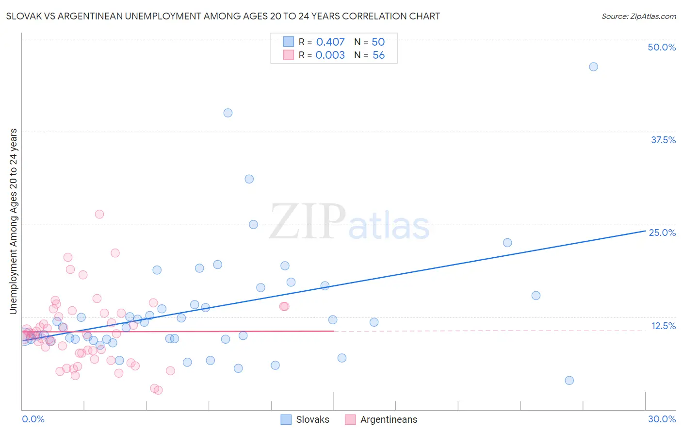 Slovak vs Argentinean Unemployment Among Ages 20 to 24 years