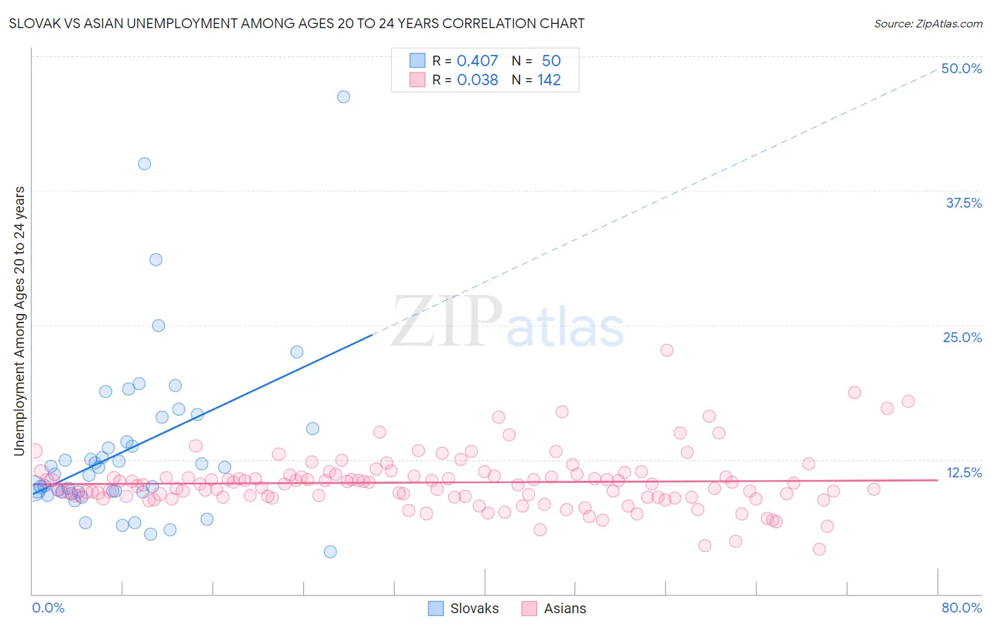 Slovak vs Asian Unemployment Among Ages 20 to 24 years
