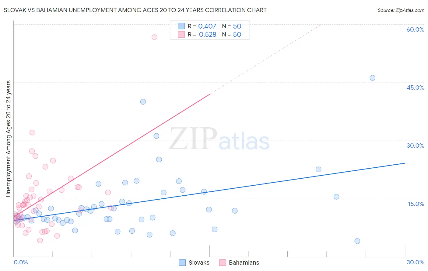 Slovak vs Bahamian Unemployment Among Ages 20 to 24 years