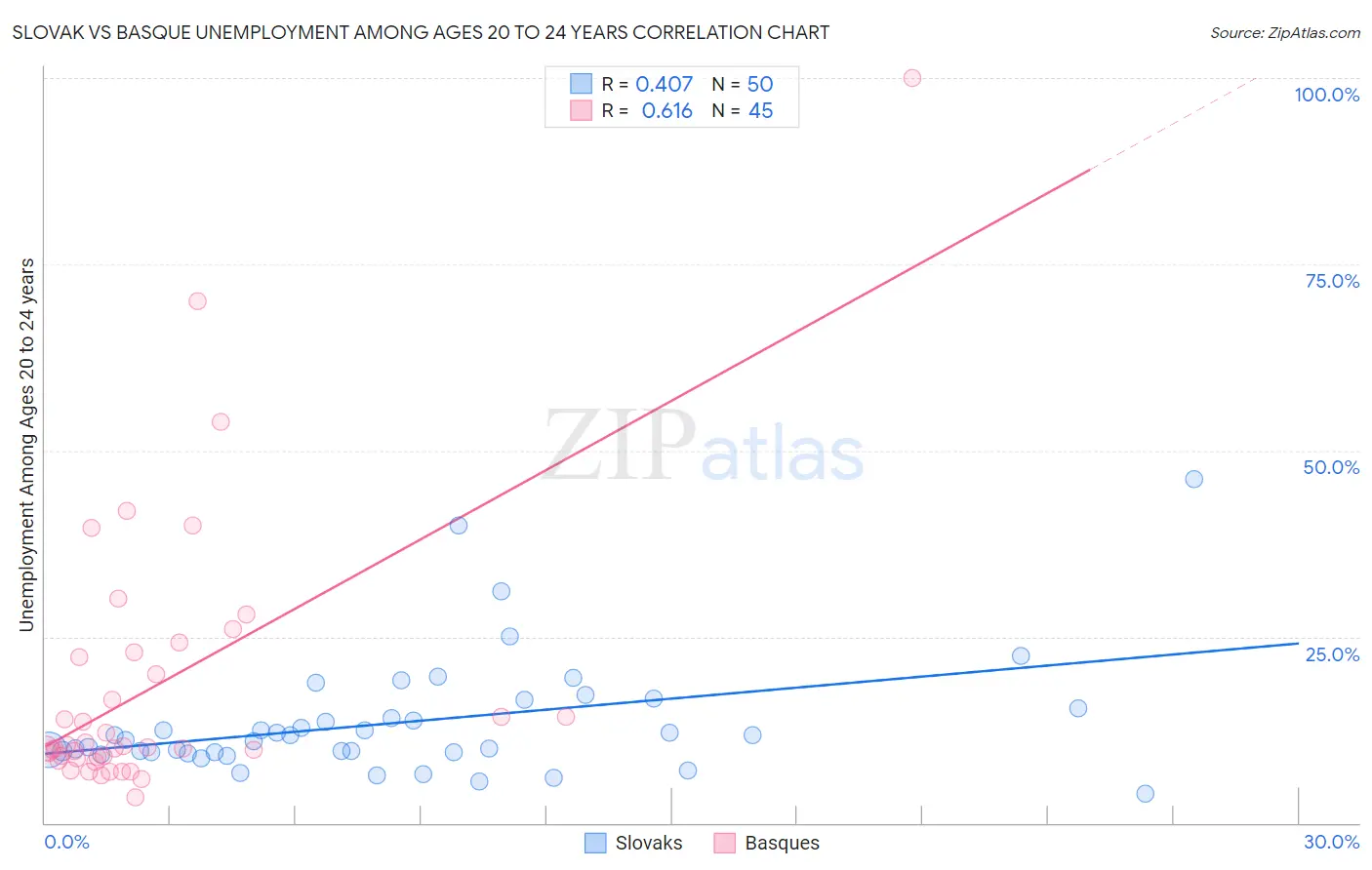 Slovak vs Basque Unemployment Among Ages 20 to 24 years
