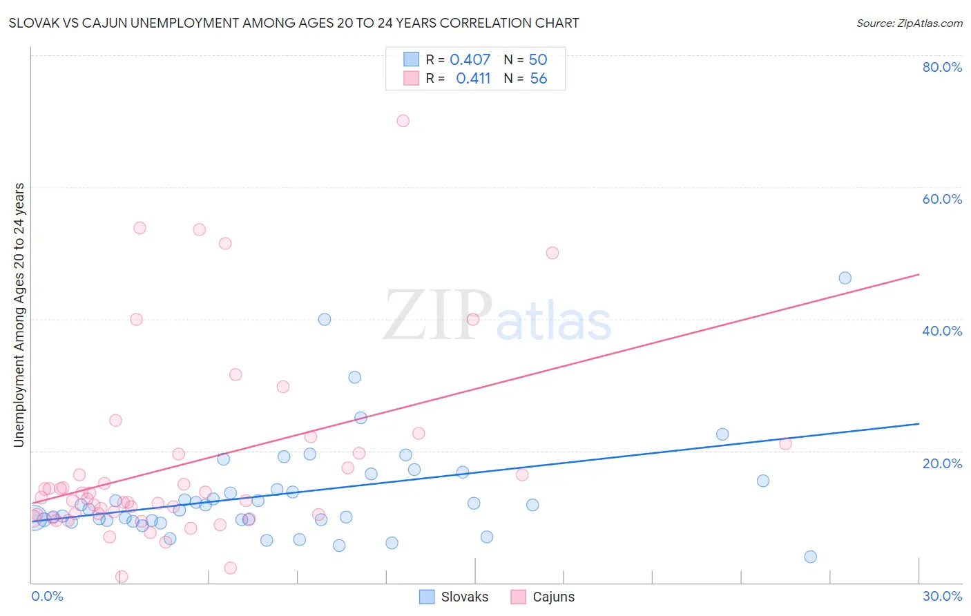 Slovak vs Cajun Unemployment Among Ages 20 to 24 years