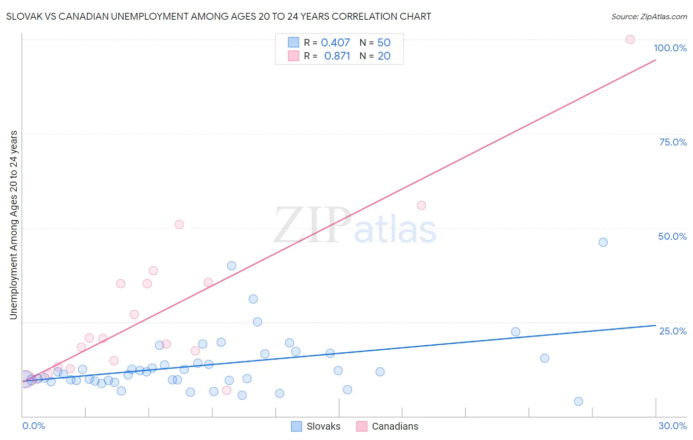 Slovak vs Canadian Unemployment Among Ages 20 to 24 years