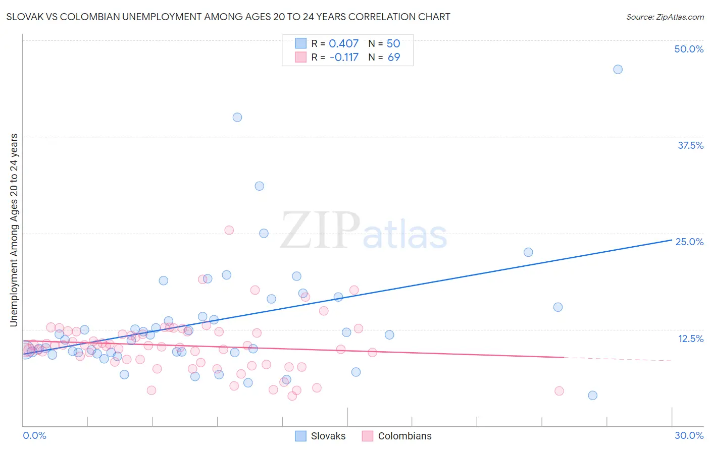 Slovak vs Colombian Unemployment Among Ages 20 to 24 years