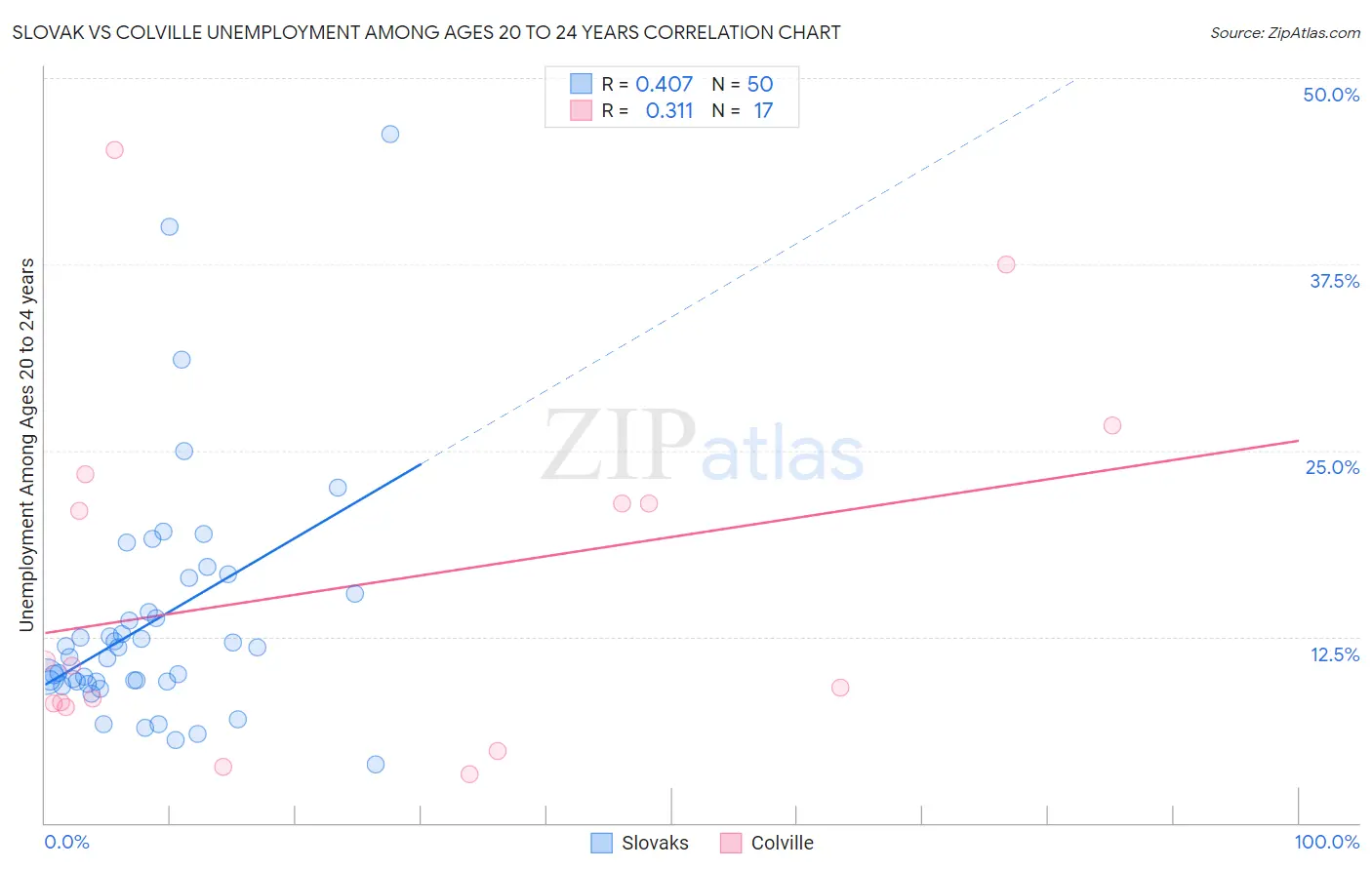 Slovak vs Colville Unemployment Among Ages 20 to 24 years