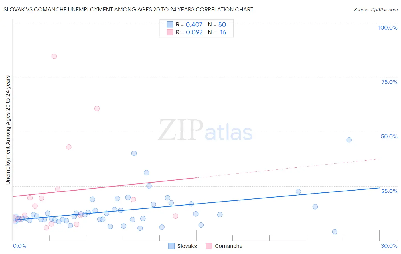 Slovak vs Comanche Unemployment Among Ages 20 to 24 years