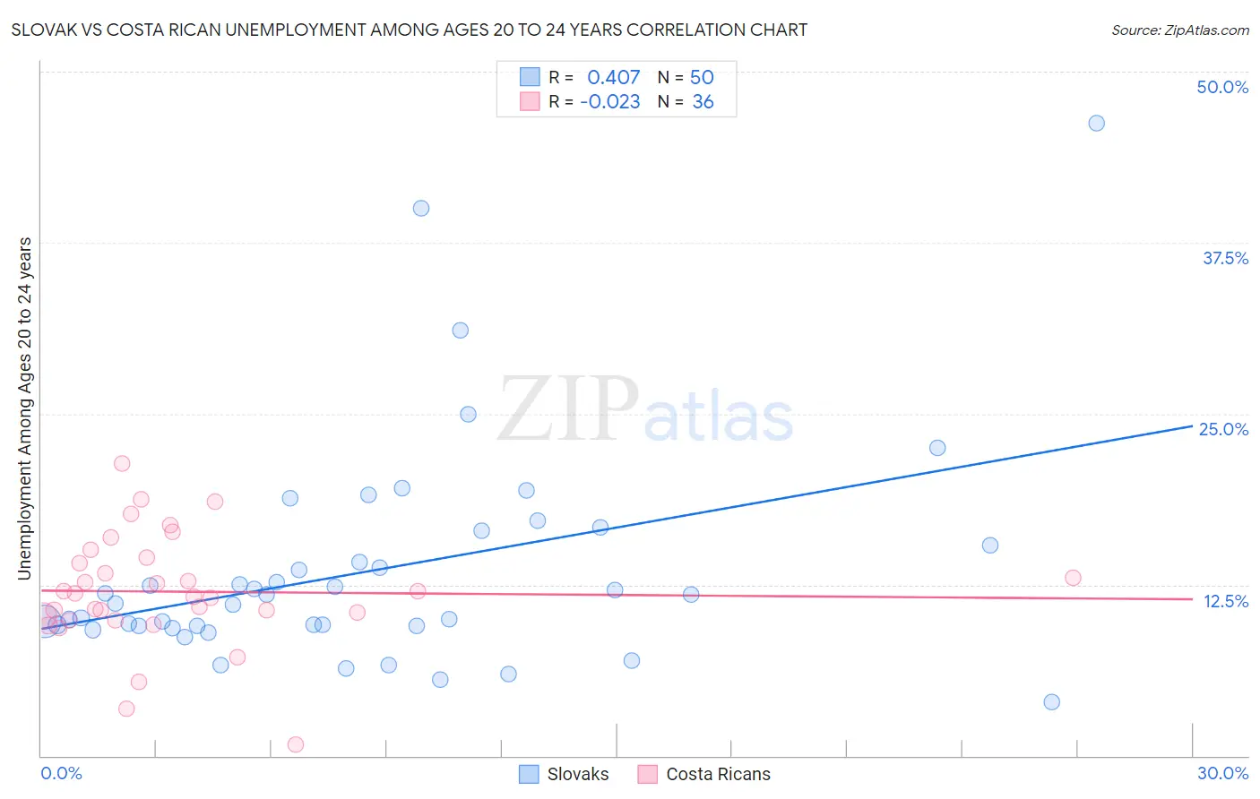 Slovak vs Costa Rican Unemployment Among Ages 20 to 24 years