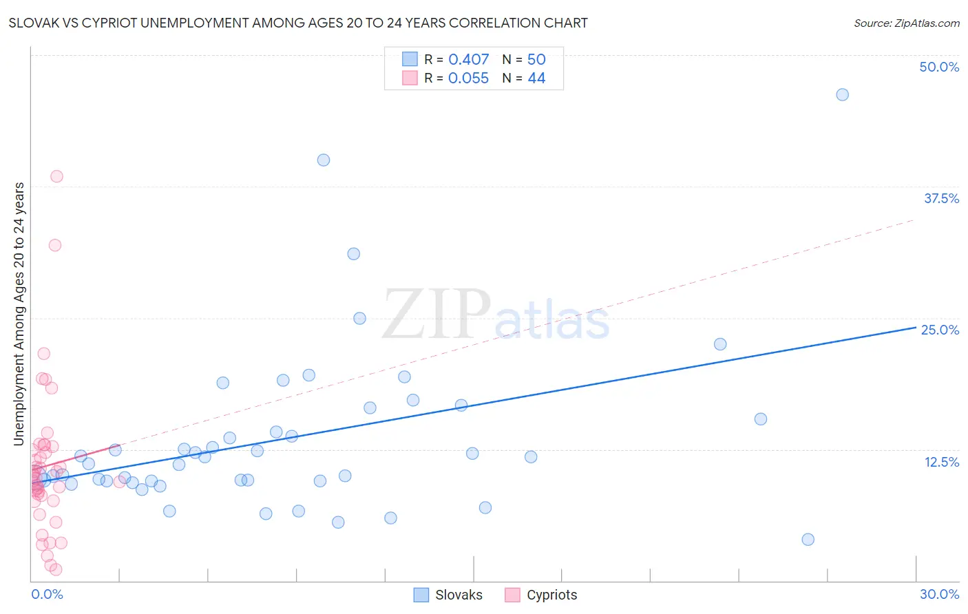 Slovak vs Cypriot Unemployment Among Ages 20 to 24 years