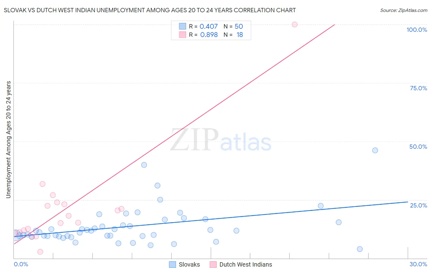 Slovak vs Dutch West Indian Unemployment Among Ages 20 to 24 years