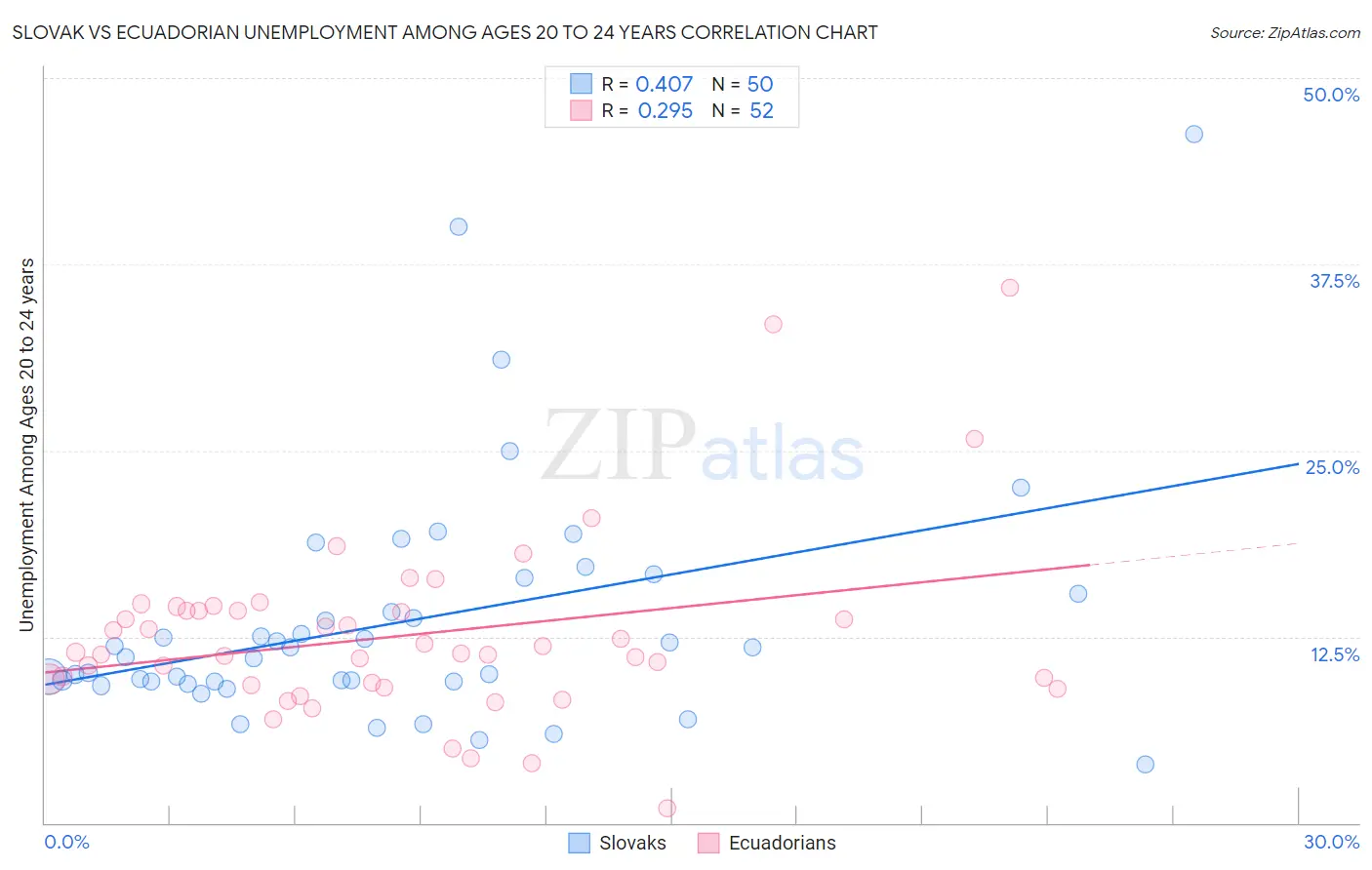 Slovak vs Ecuadorian Unemployment Among Ages 20 to 24 years
