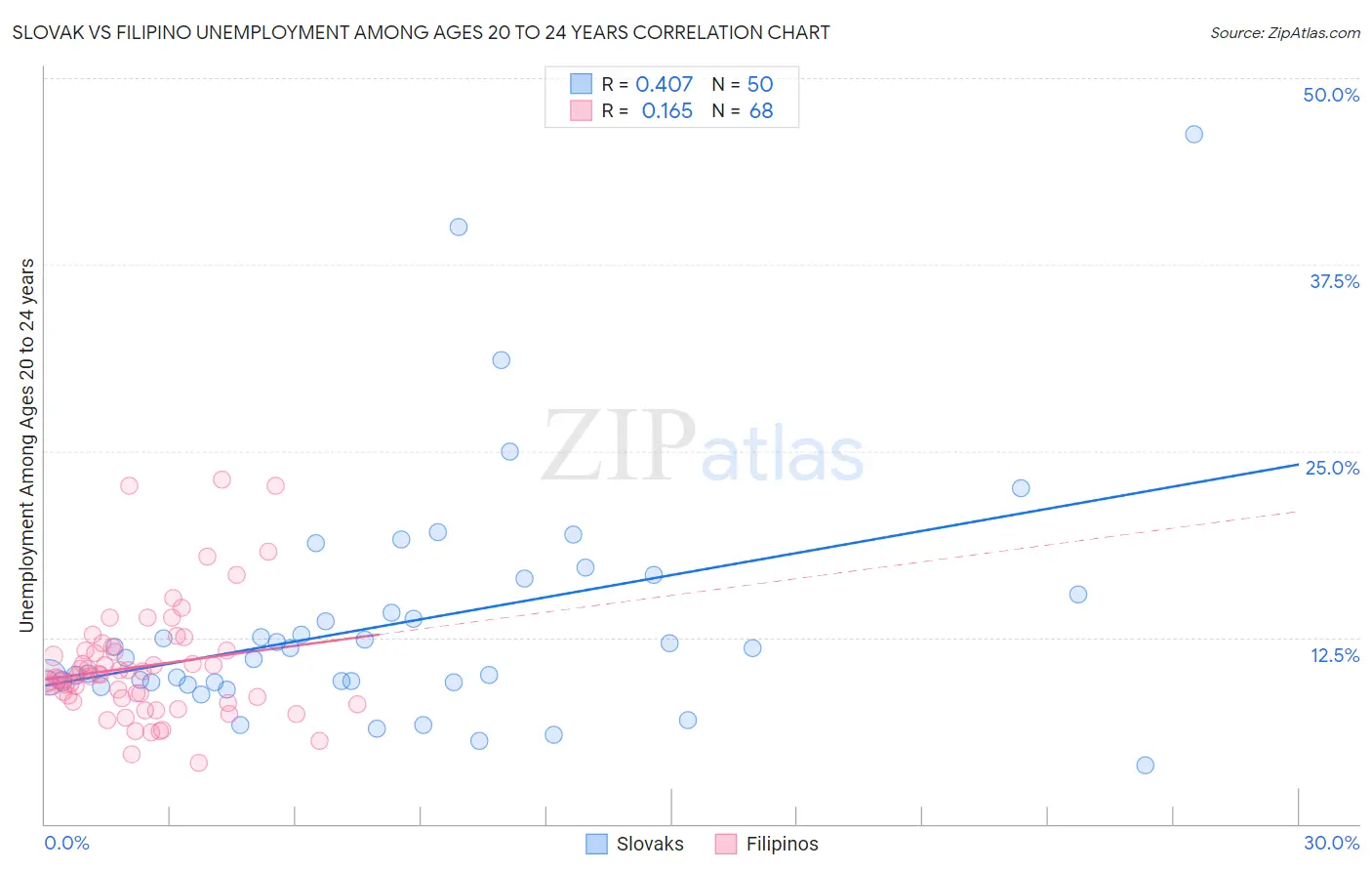 Slovak vs Filipino Unemployment Among Ages 20 to 24 years