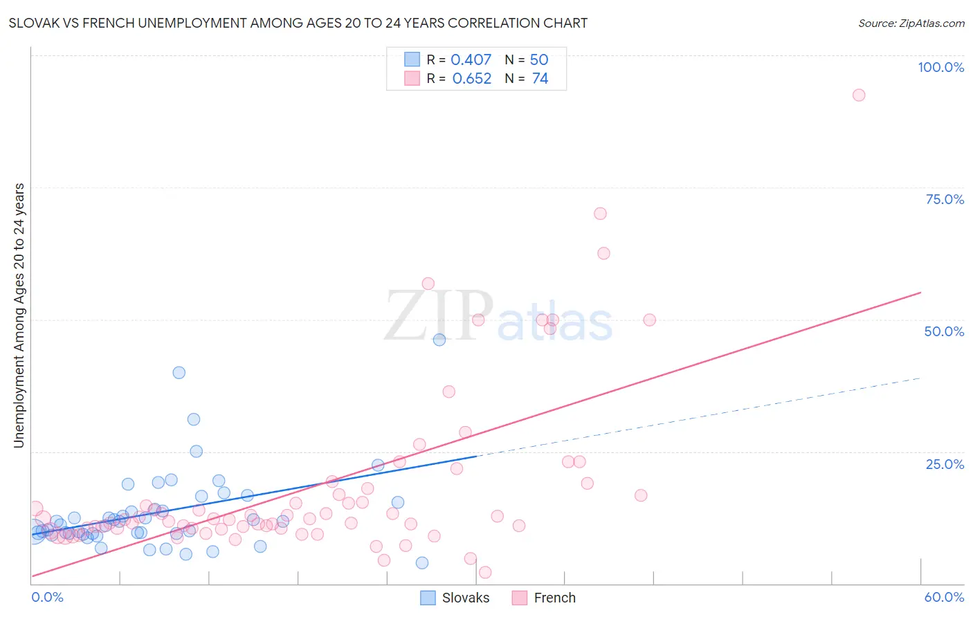 Slovak vs French Unemployment Among Ages 20 to 24 years