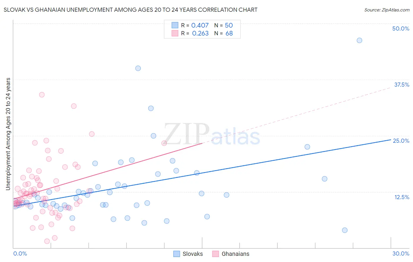 Slovak vs Ghanaian Unemployment Among Ages 20 to 24 years