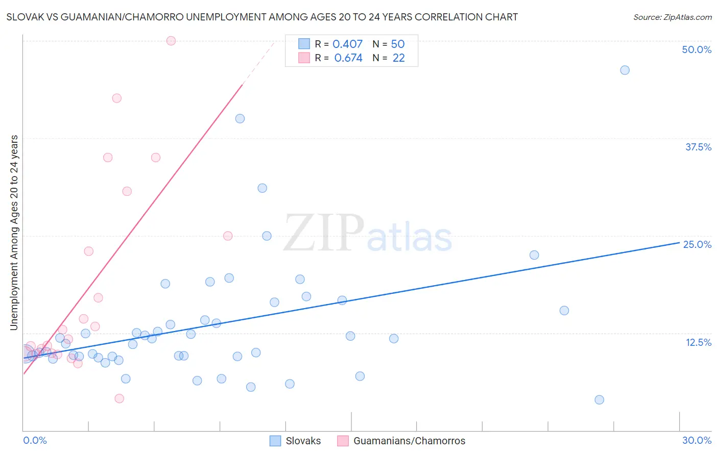 Slovak vs Guamanian/Chamorro Unemployment Among Ages 20 to 24 years