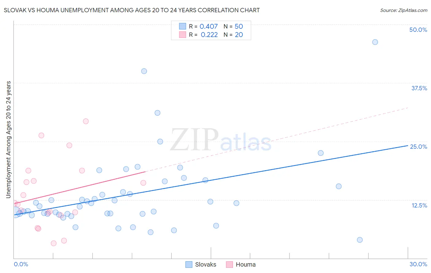Slovak vs Houma Unemployment Among Ages 20 to 24 years