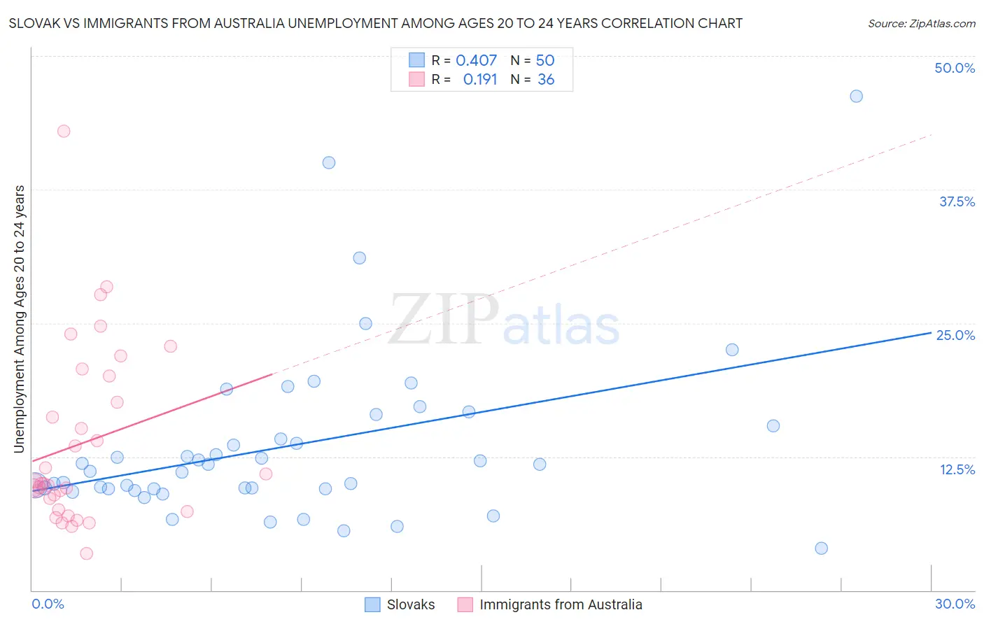 Slovak vs Immigrants from Australia Unemployment Among Ages 20 to 24 years