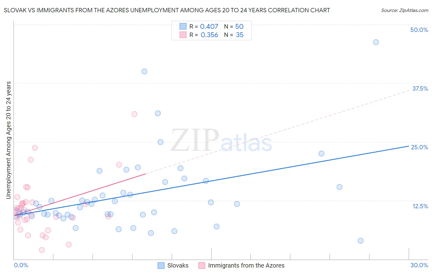 Slovak vs Immigrants from the Azores Unemployment Among Ages 20 to 24 years