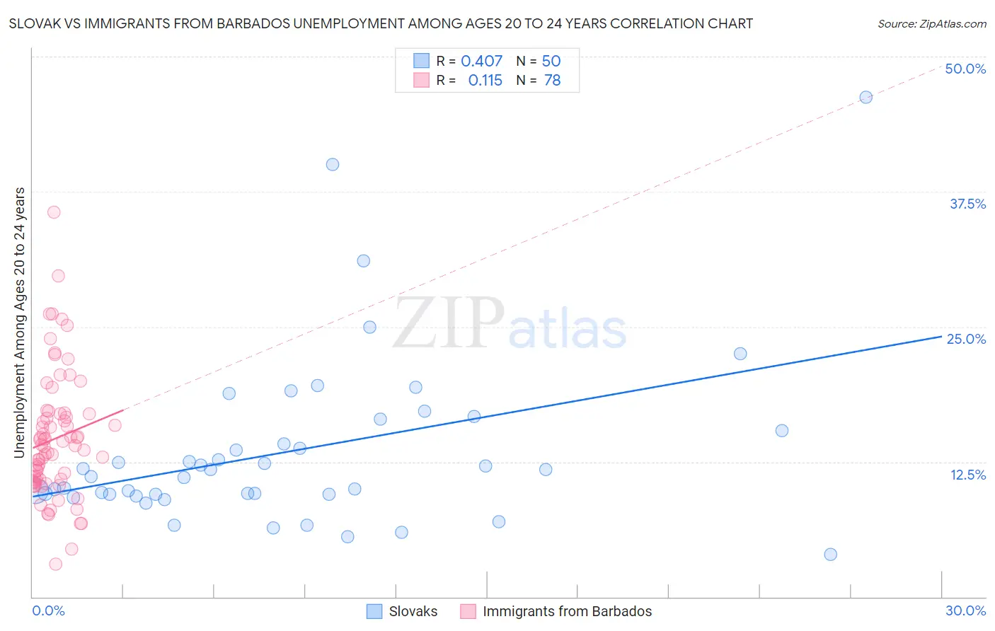 Slovak vs Immigrants from Barbados Unemployment Among Ages 20 to 24 years