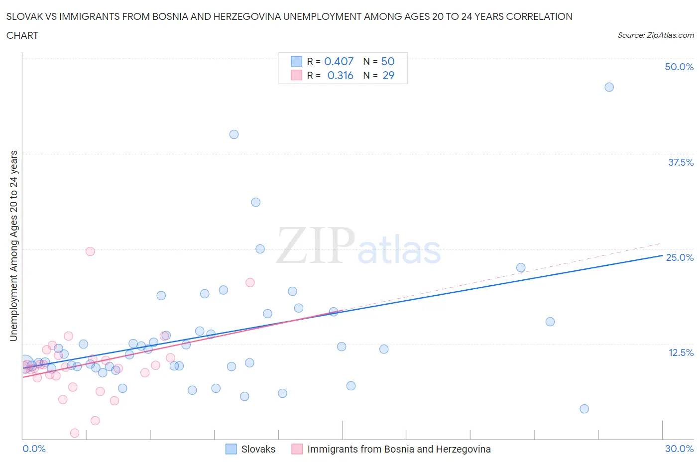 Slovak vs Immigrants from Bosnia and Herzegovina Unemployment Among Ages 20 to 24 years