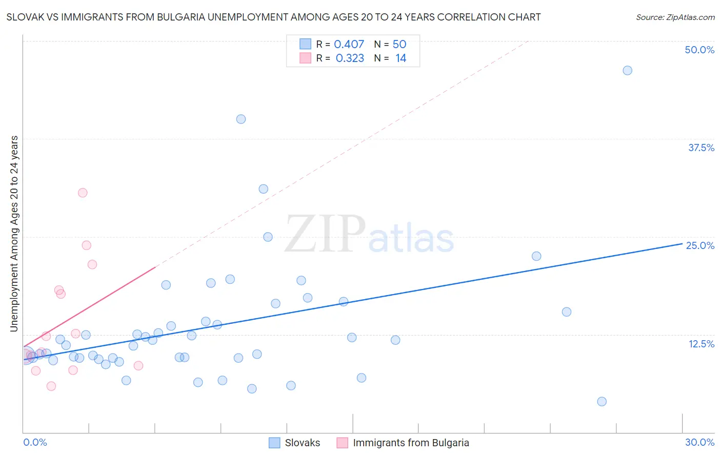 Slovak vs Immigrants from Bulgaria Unemployment Among Ages 20 to 24 years