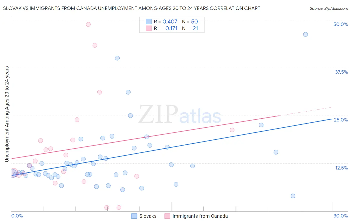 Slovak vs Immigrants from Canada Unemployment Among Ages 20 to 24 years