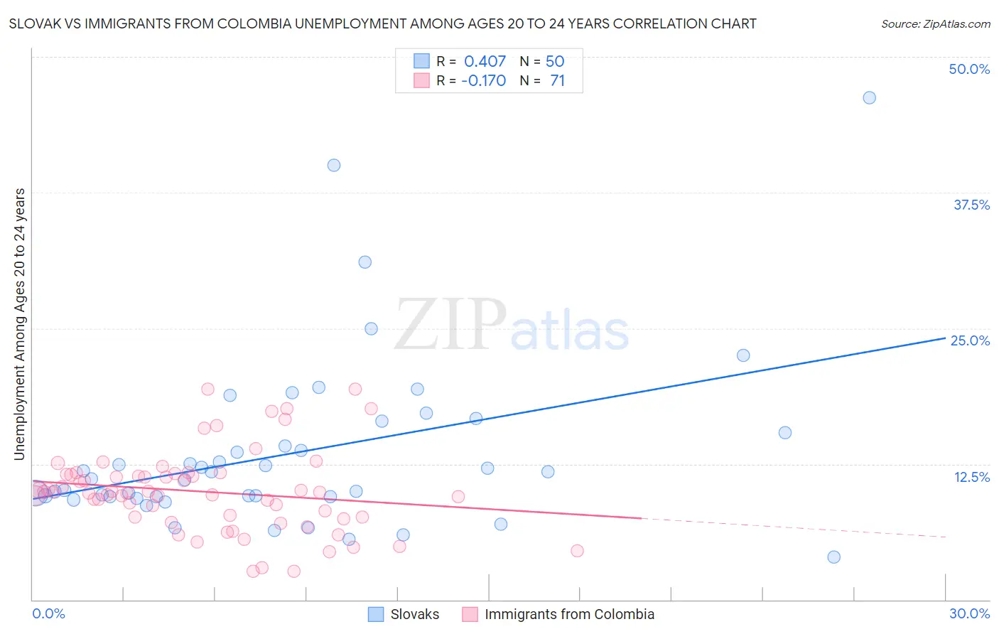 Slovak vs Immigrants from Colombia Unemployment Among Ages 20 to 24 years