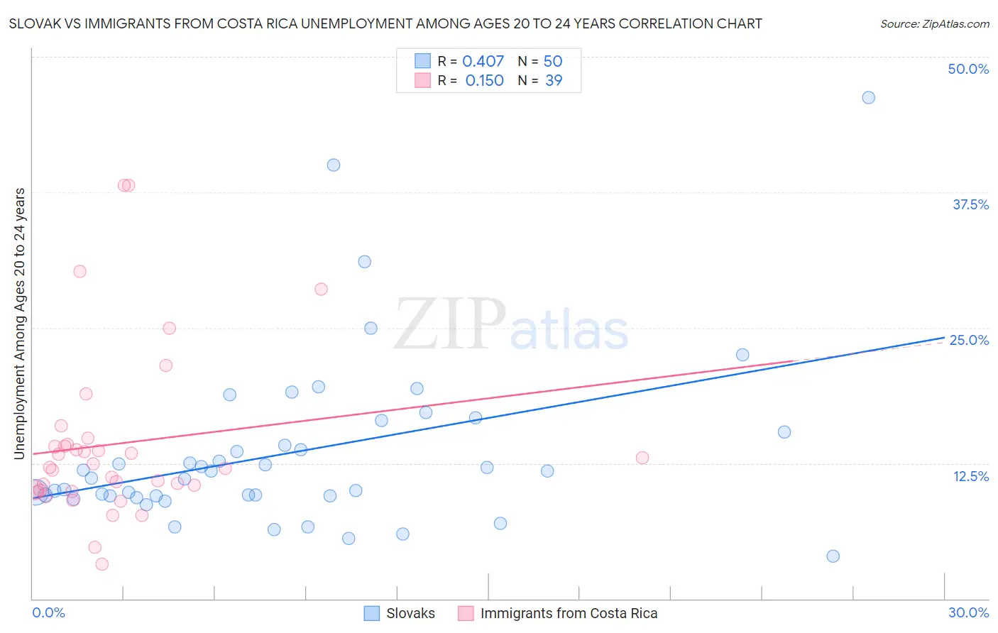 Slovak vs Immigrants from Costa Rica Unemployment Among Ages 20 to 24 years