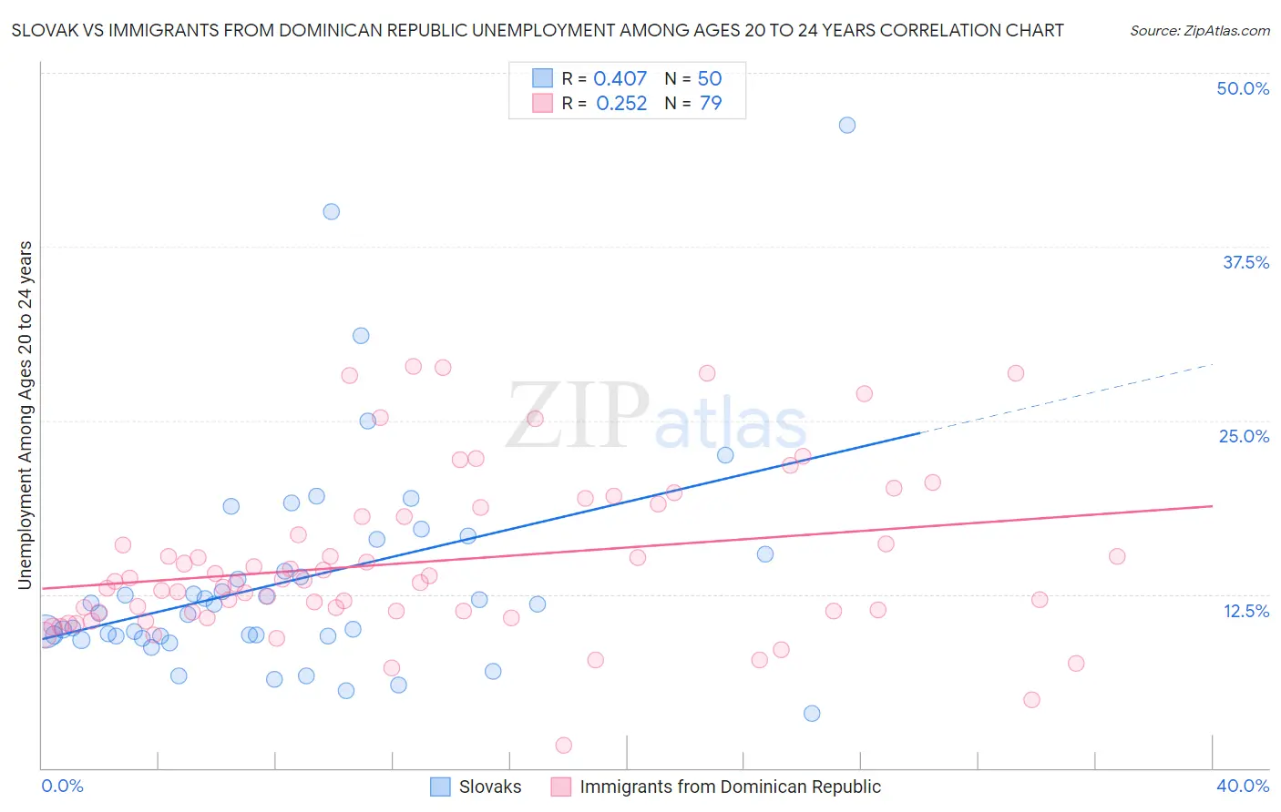 Slovak vs Immigrants from Dominican Republic Unemployment Among Ages 20 to 24 years