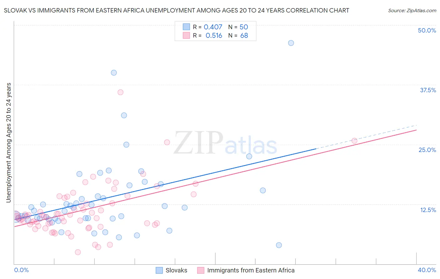 Slovak vs Immigrants from Eastern Africa Unemployment Among Ages 20 to 24 years