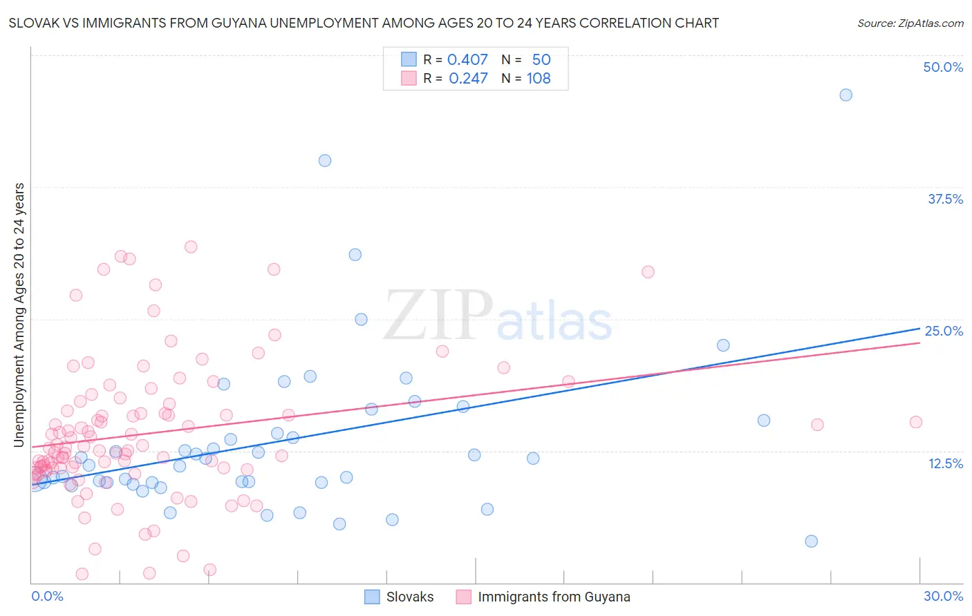 Slovak vs Immigrants from Guyana Unemployment Among Ages 20 to 24 years