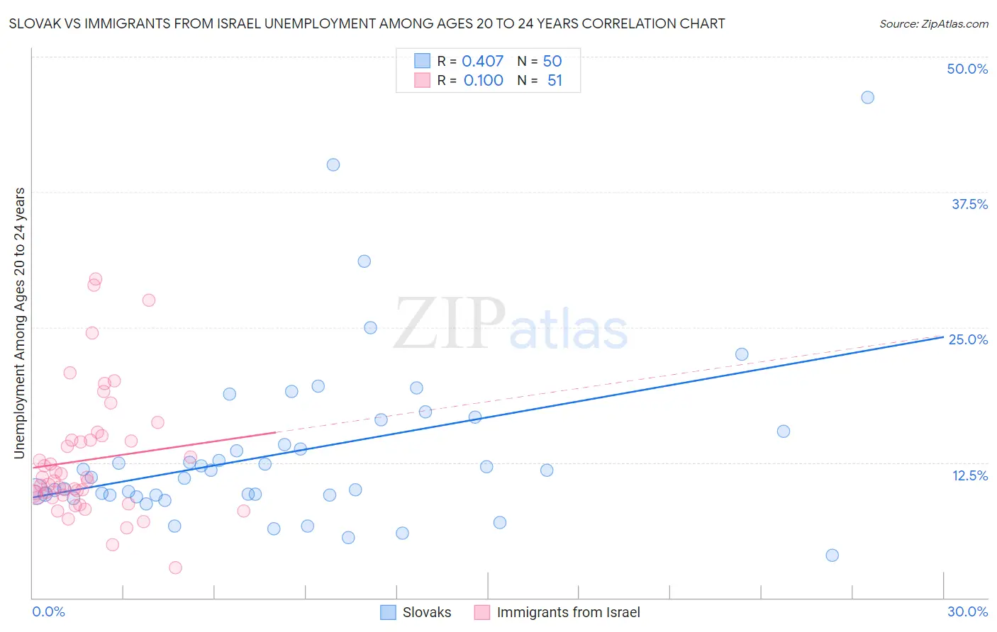 Slovak vs Immigrants from Israel Unemployment Among Ages 20 to 24 years