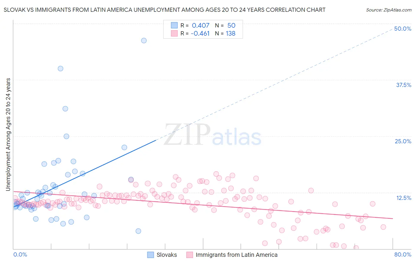 Slovak vs Immigrants from Latin America Unemployment Among Ages 20 to 24 years