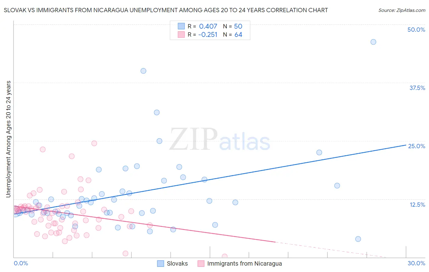Slovak vs Immigrants from Nicaragua Unemployment Among Ages 20 to 24 years