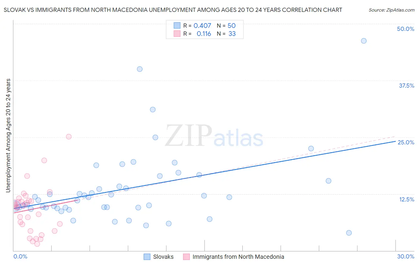 Slovak vs Immigrants from North Macedonia Unemployment Among Ages 20 to 24 years