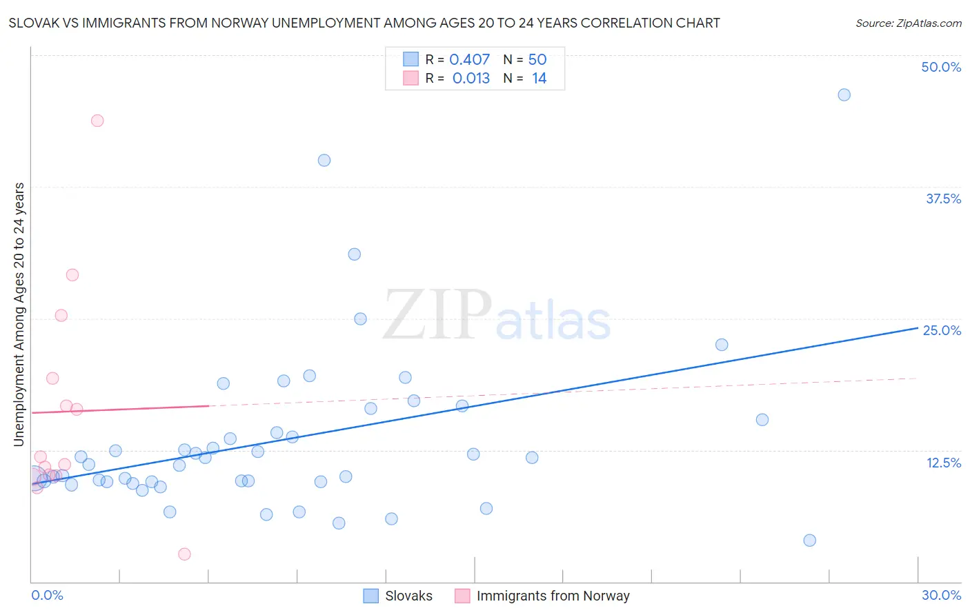 Slovak vs Immigrants from Norway Unemployment Among Ages 20 to 24 years