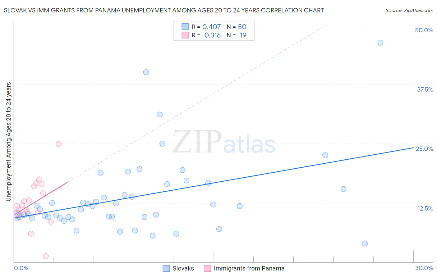 Slovak vs Immigrants from Panama Unemployment Among Ages 20 to 24 years