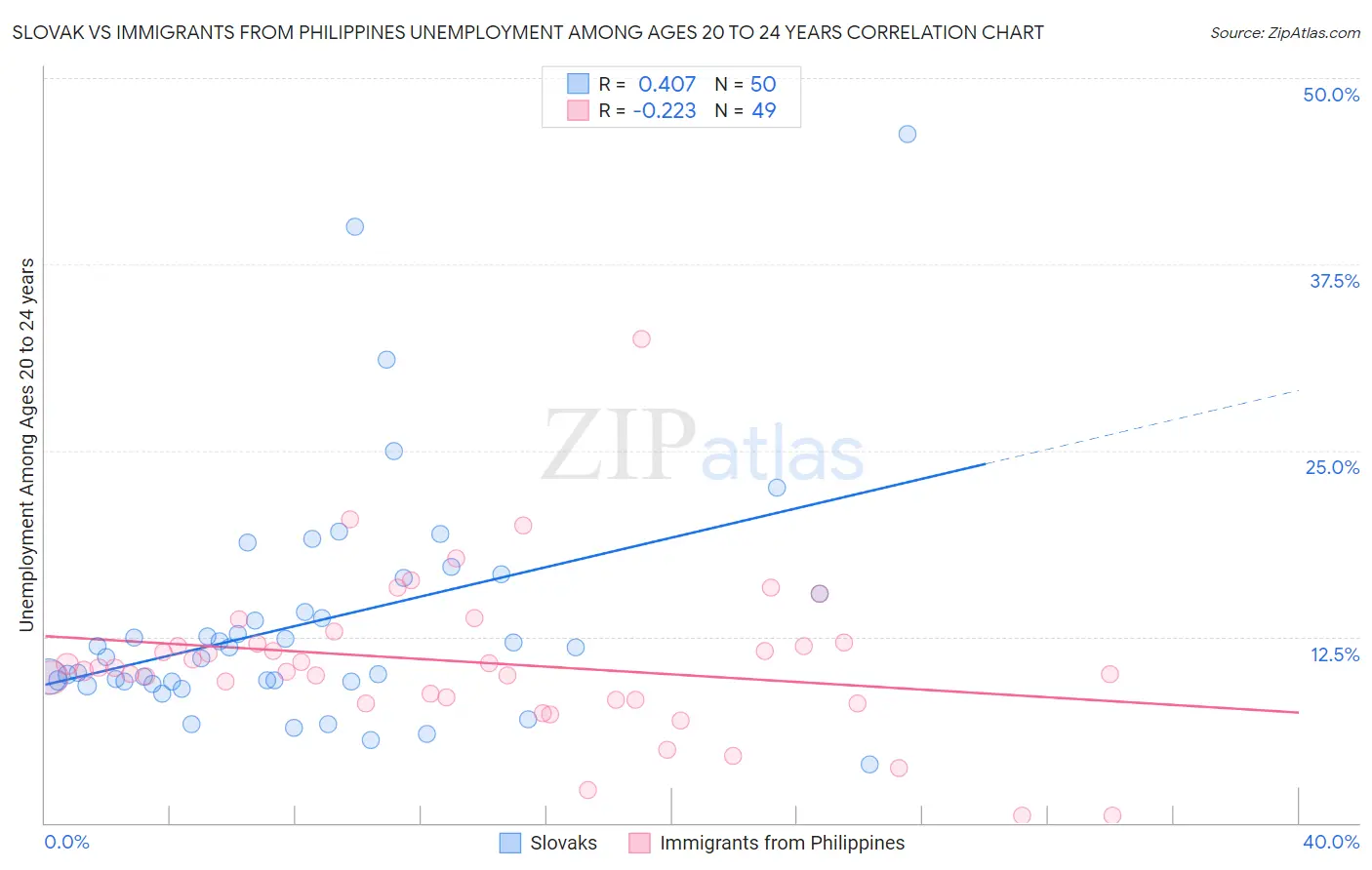 Slovak vs Immigrants from Philippines Unemployment Among Ages 20 to 24 years