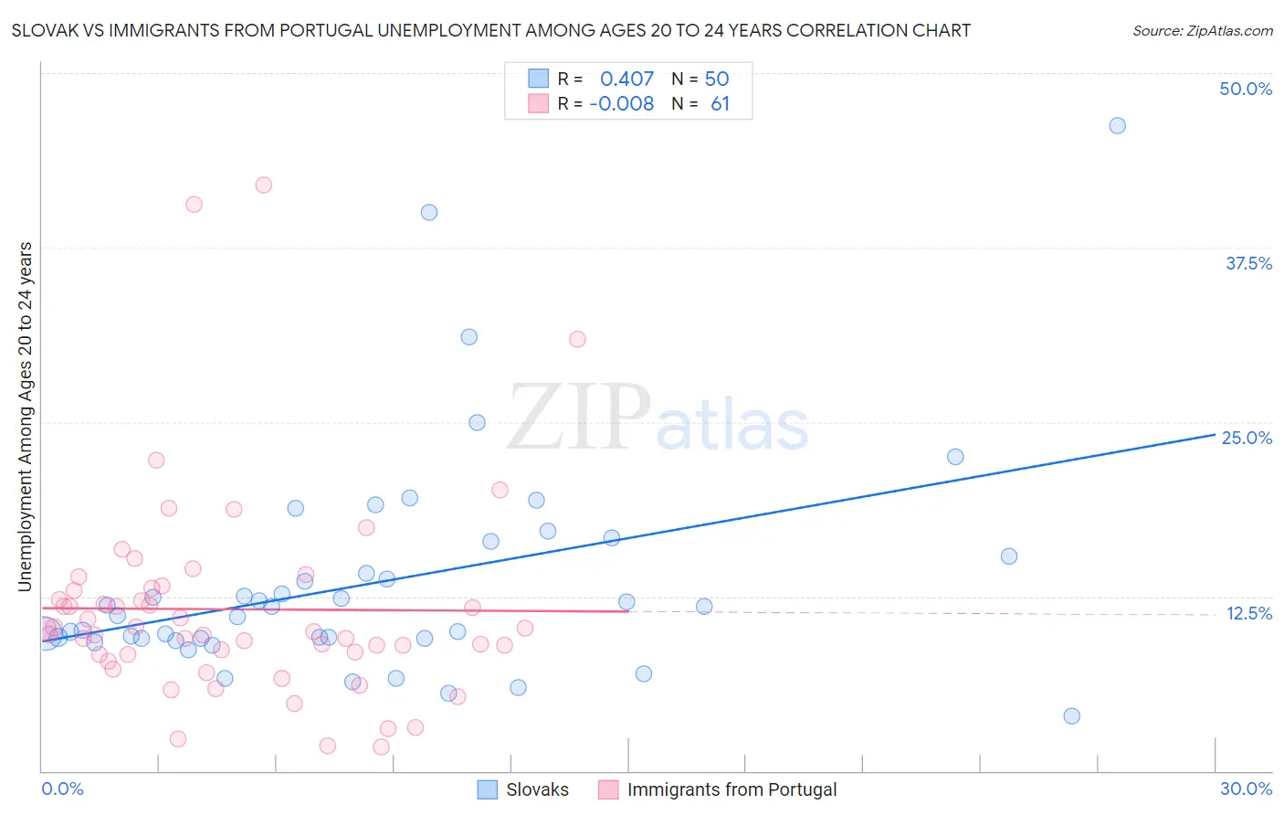 Slovak vs Immigrants from Portugal Unemployment Among Ages 20 to 24 years